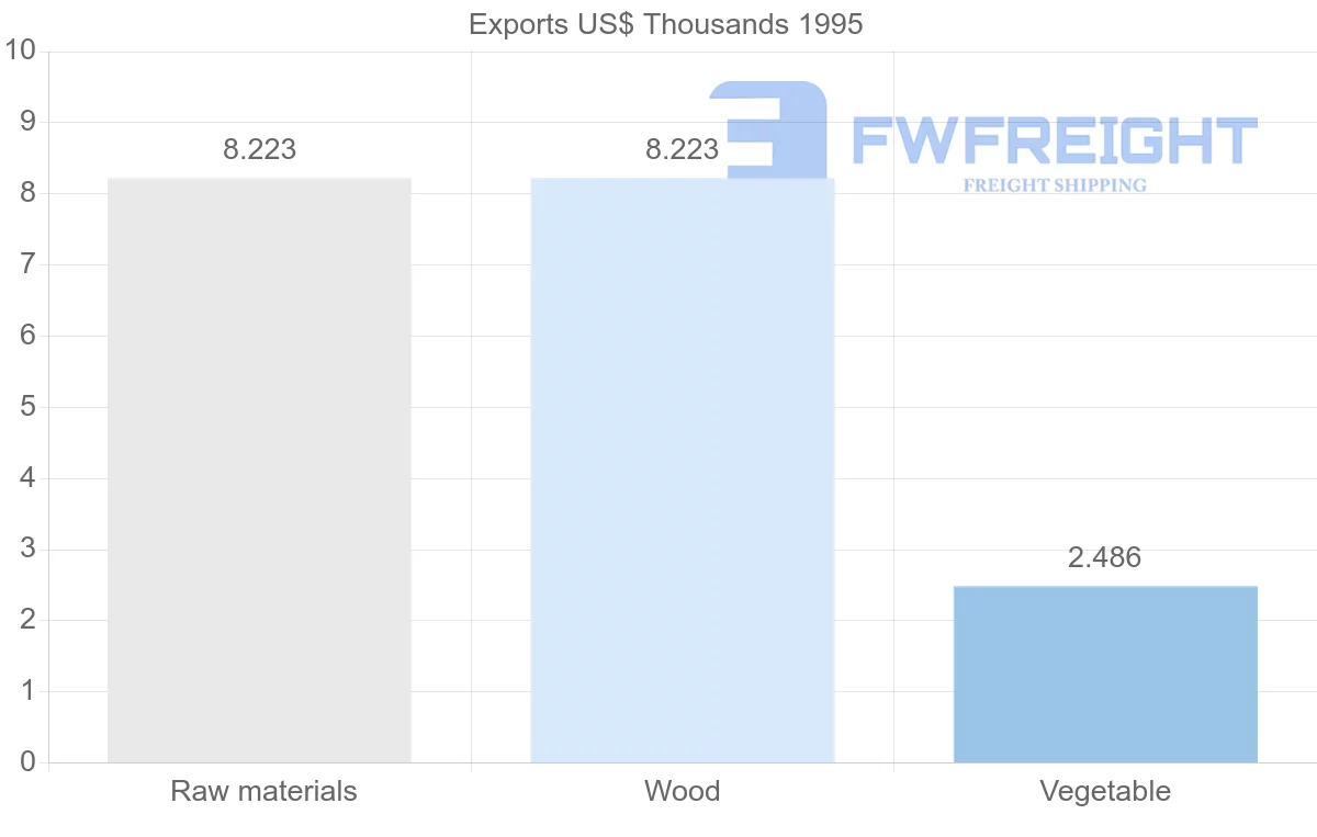 Shipping company from Reunion to Singapore