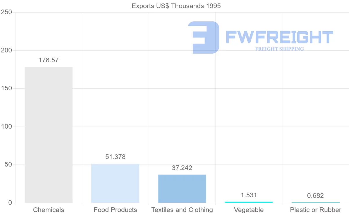 Shipping company from Reunion to South Africa