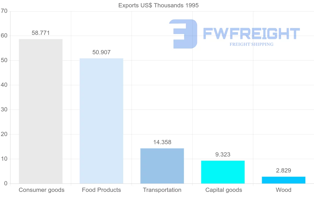 Shipping company from Reunion to Spain