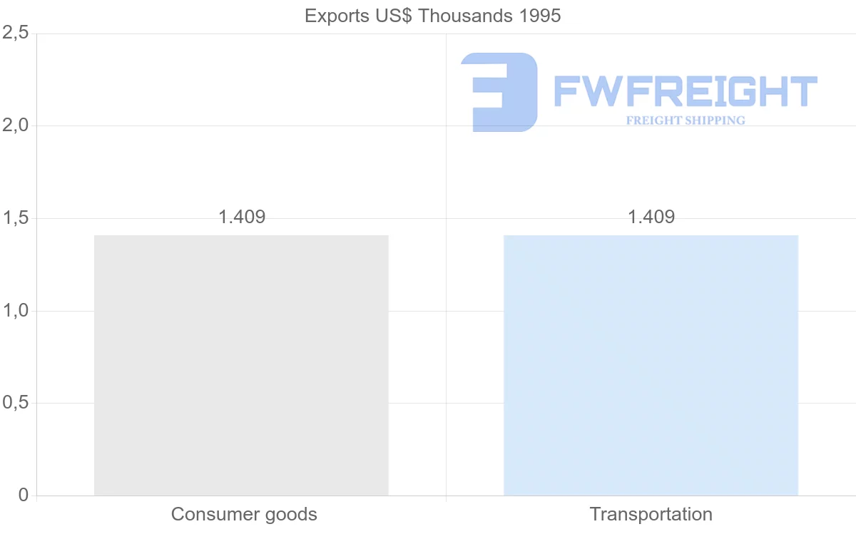 Shipping company from Reunion to Tunisia