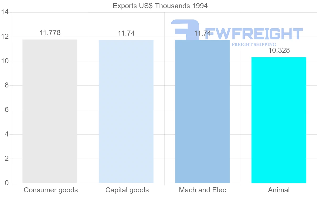Shipping company from Reunion to United Arab Emirates