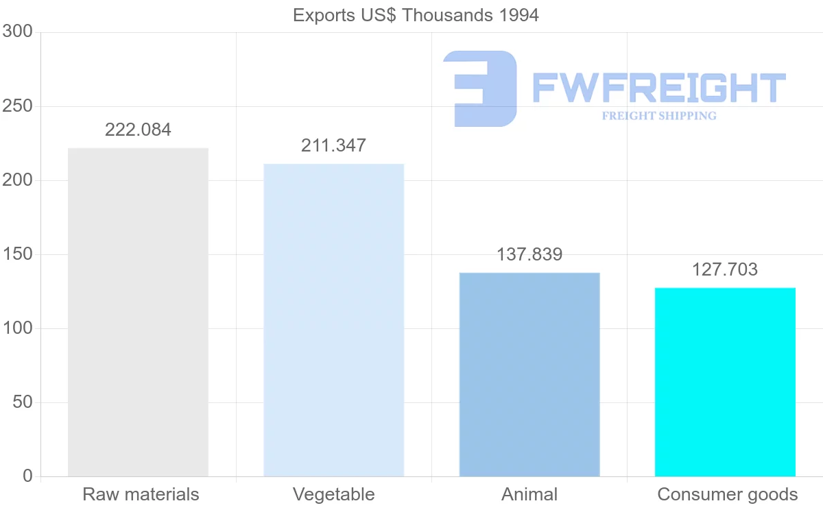 Shipping company from Reunion to United States