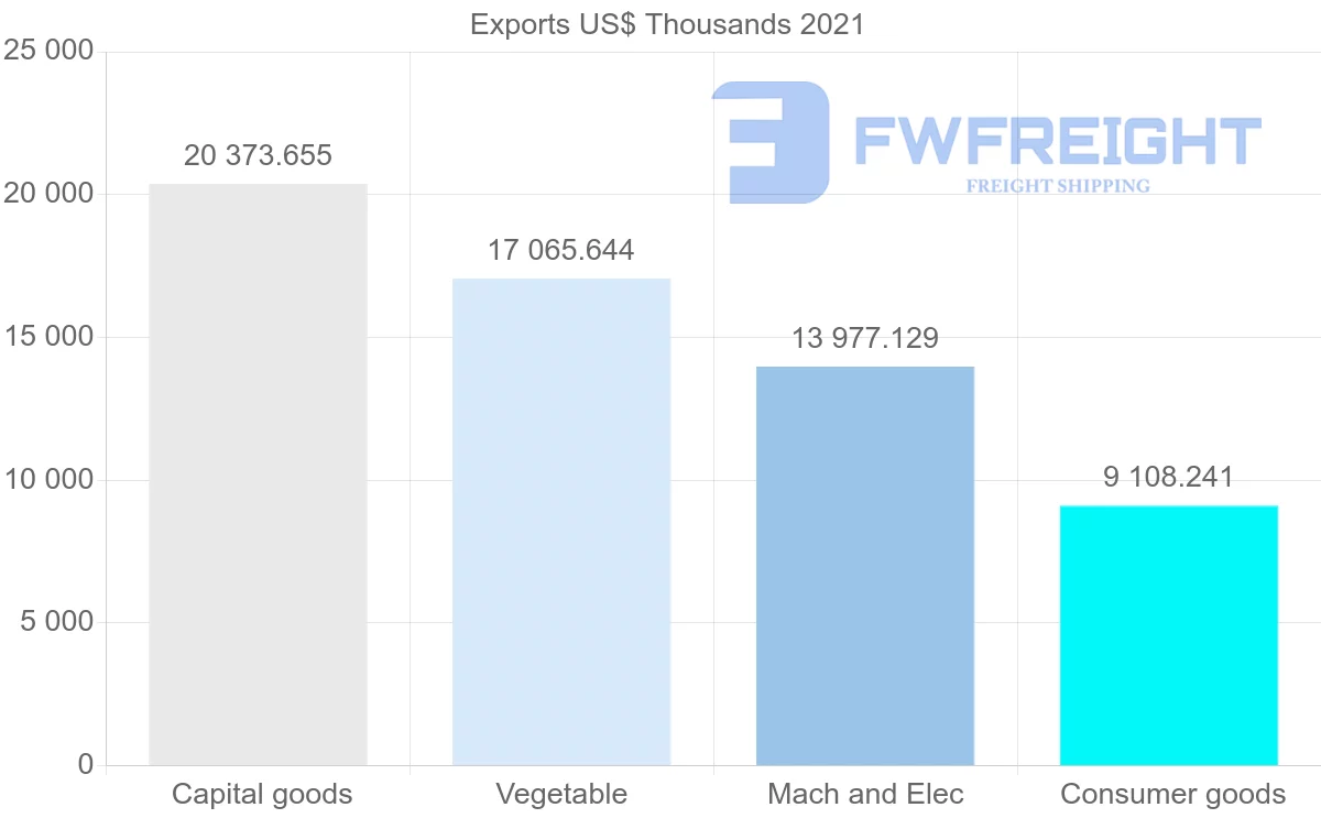 Shipping company from Romania to Algeria