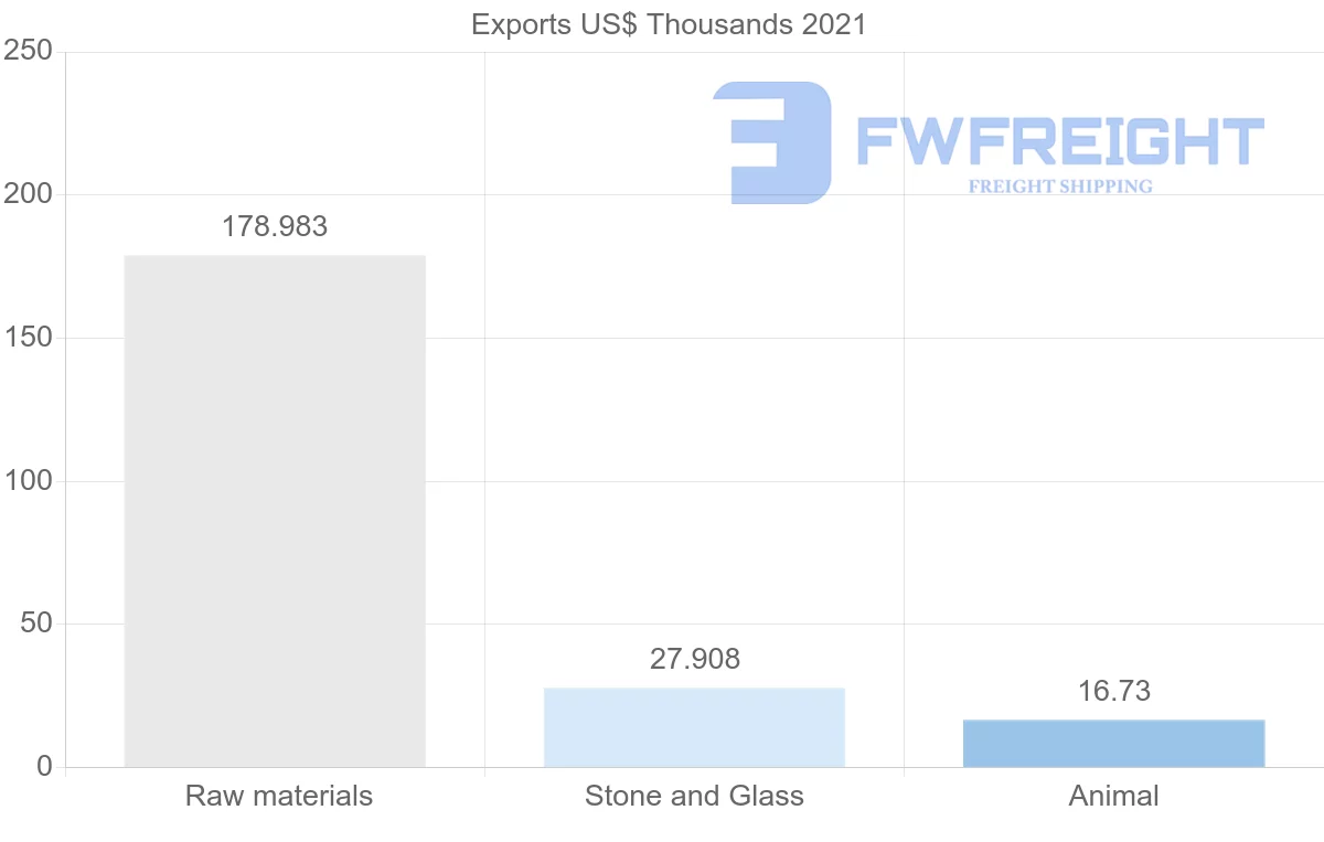 Shipping company from Romania to Angola