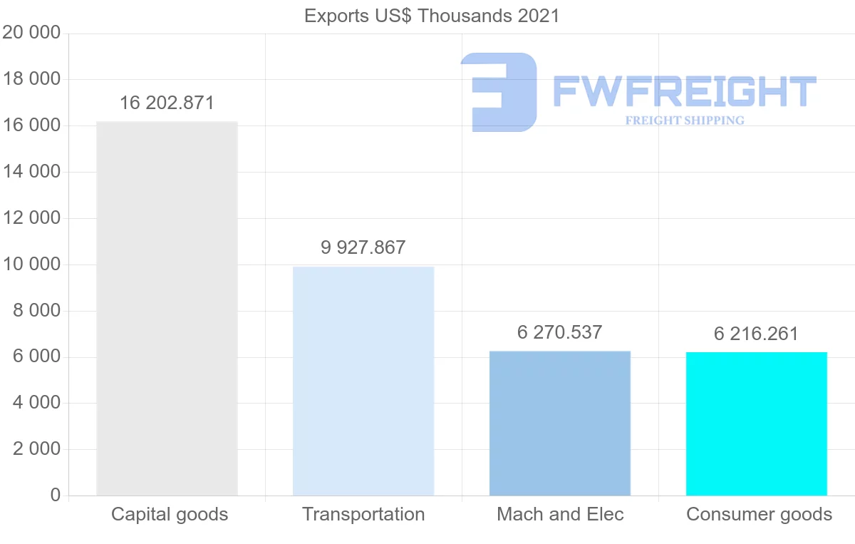 Shipping company from Romania to Argentina