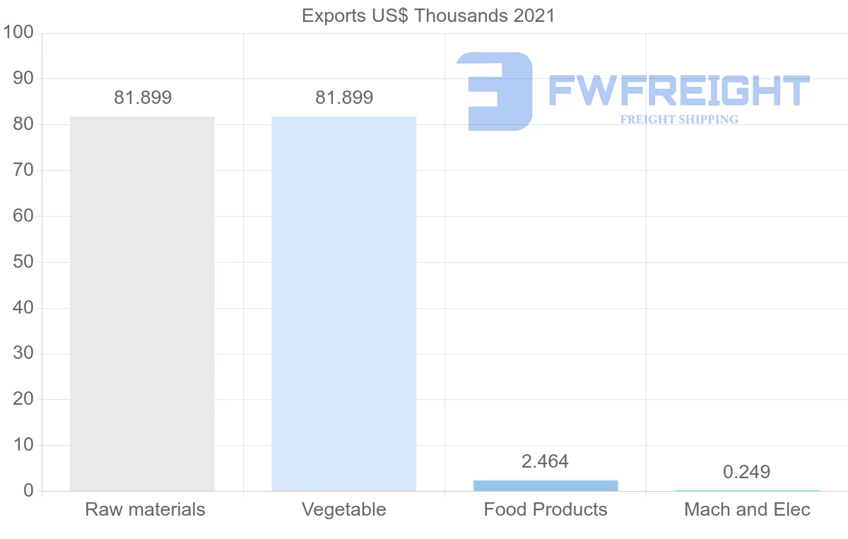 Shipping company from Romania to Aruba