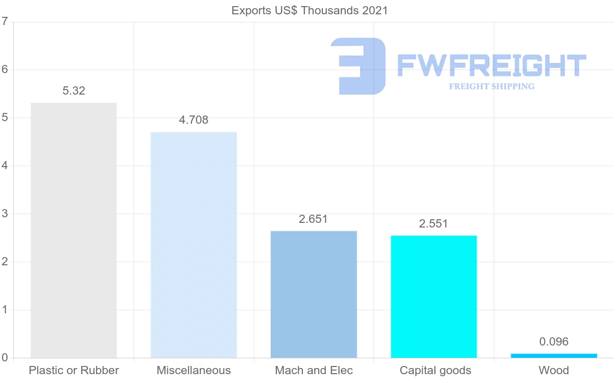 Shipping company from Romania to Bermuda