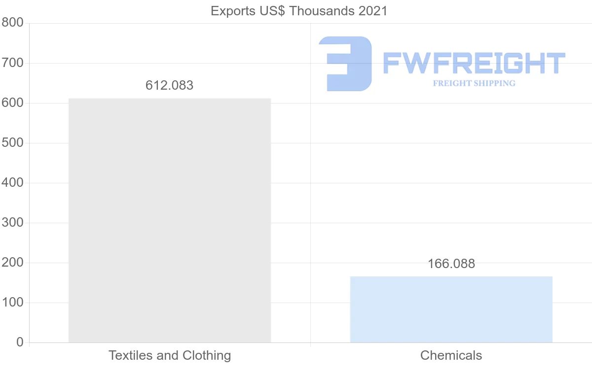 Shipping company from Romania to Bolivia