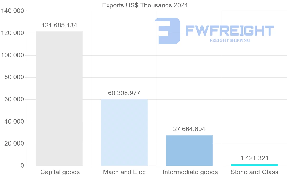 Shipping company from Romania to Brazil