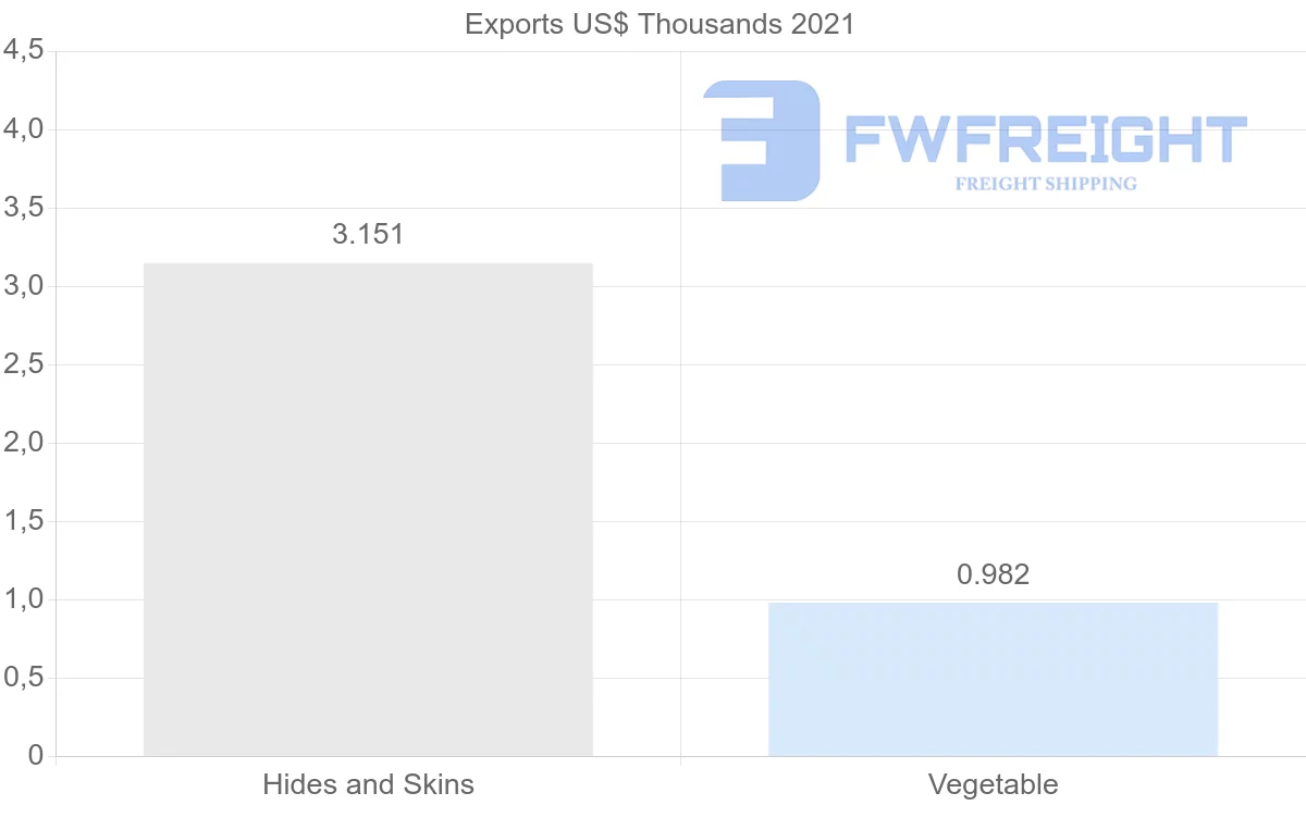 Shipping company from Romania to Brunei