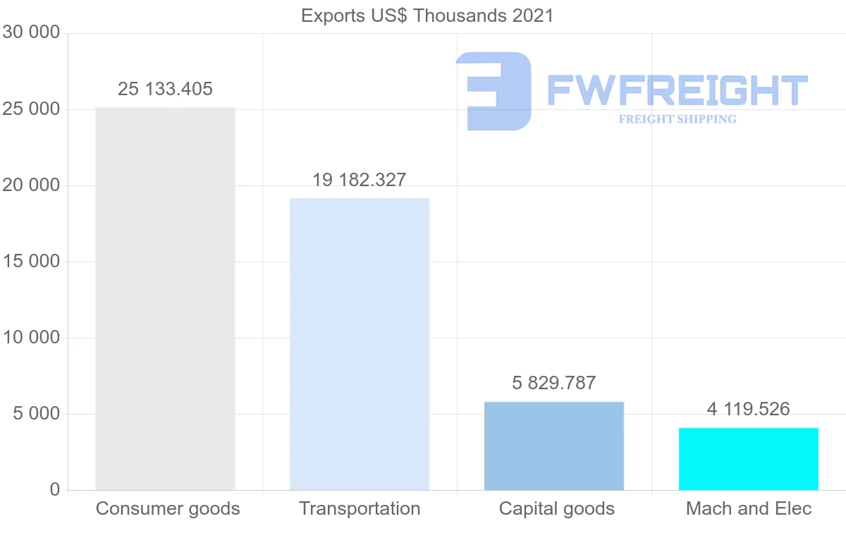 Shipping company from Romania to Chile