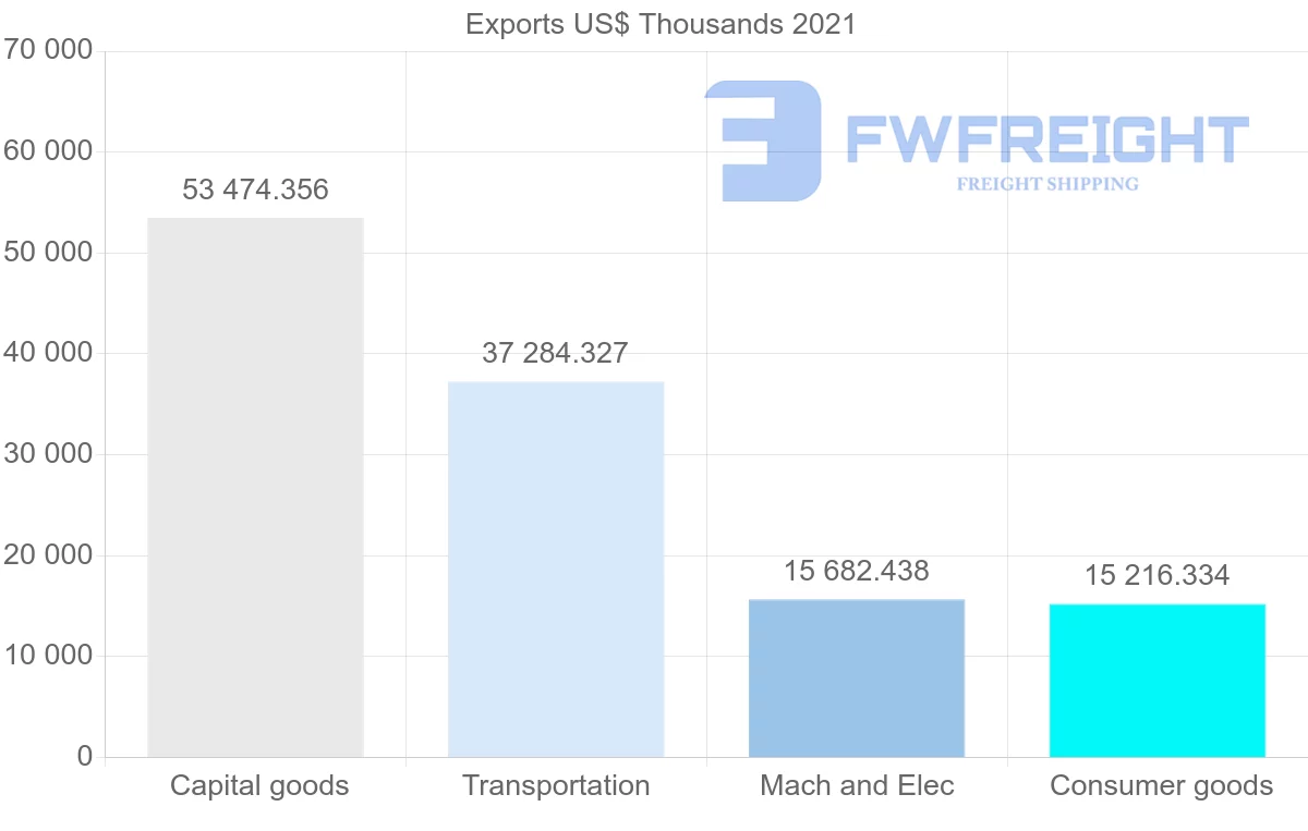 Shipping company from Romania to Colombia