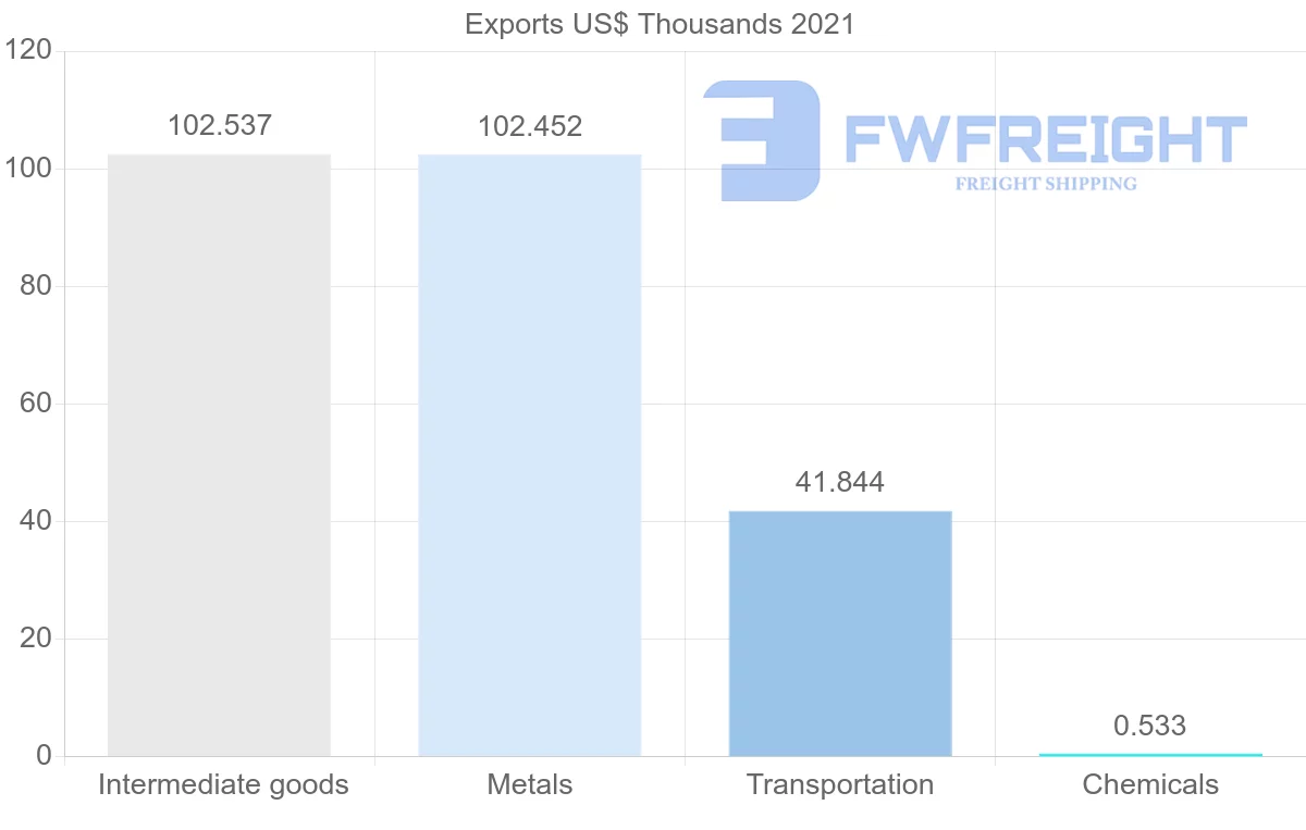 Shipping company from Romania to Cuba