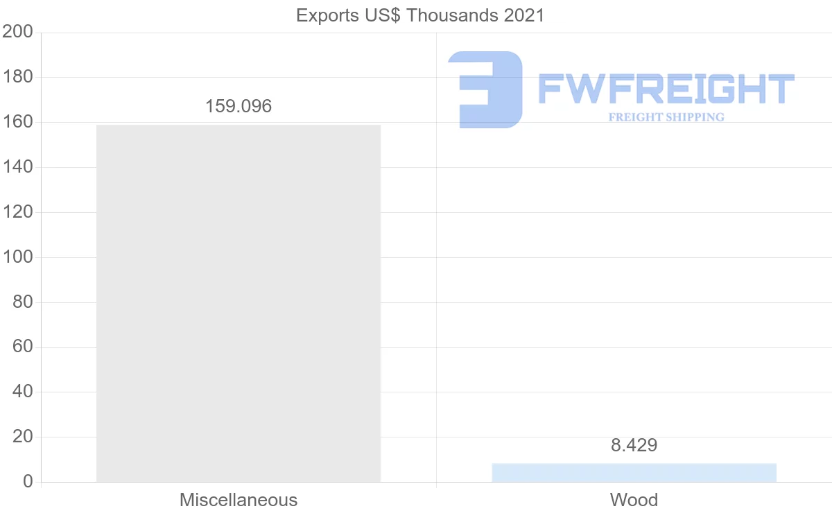 Shipping company from Romania to Democratic Republic of the Congo