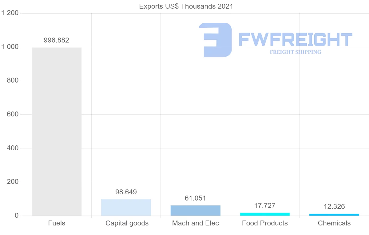 Shipping company from Romania to Djibouti