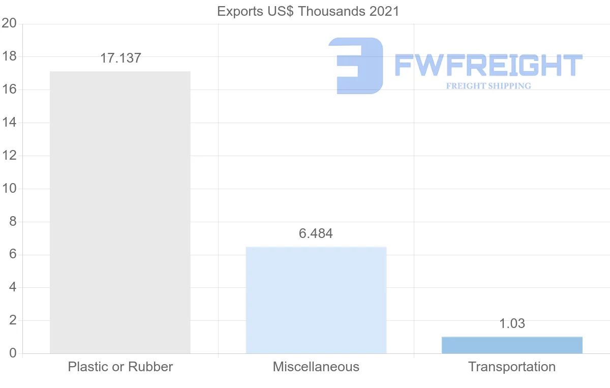 Shipping company from Romania to Dominica