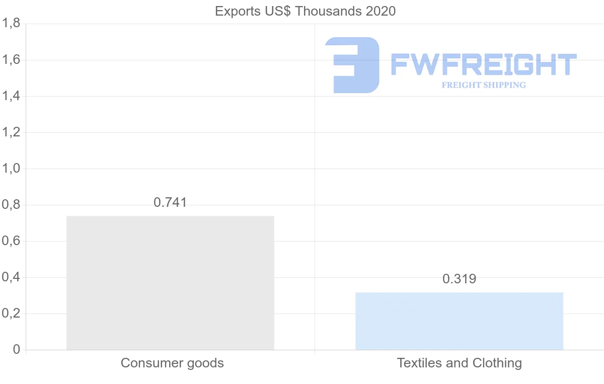 Shipping company from Romania to Greenland