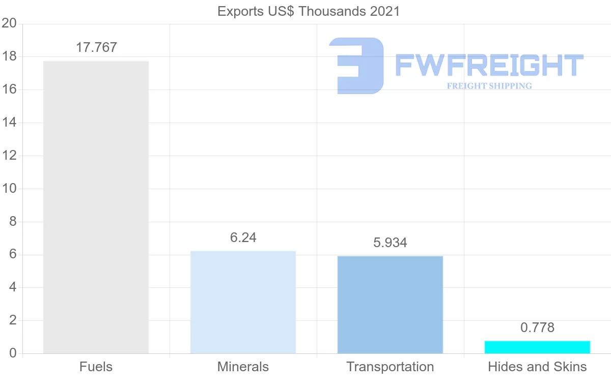 Shipping company from Romania to Guatemala