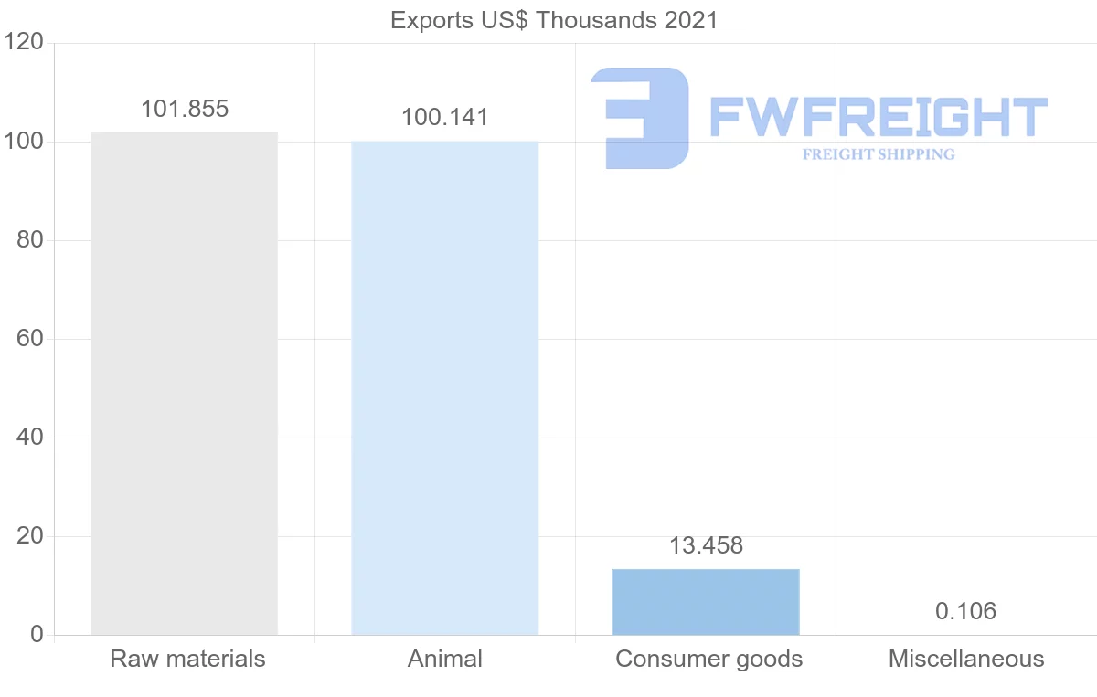 Shipping company from Romania to Guinea