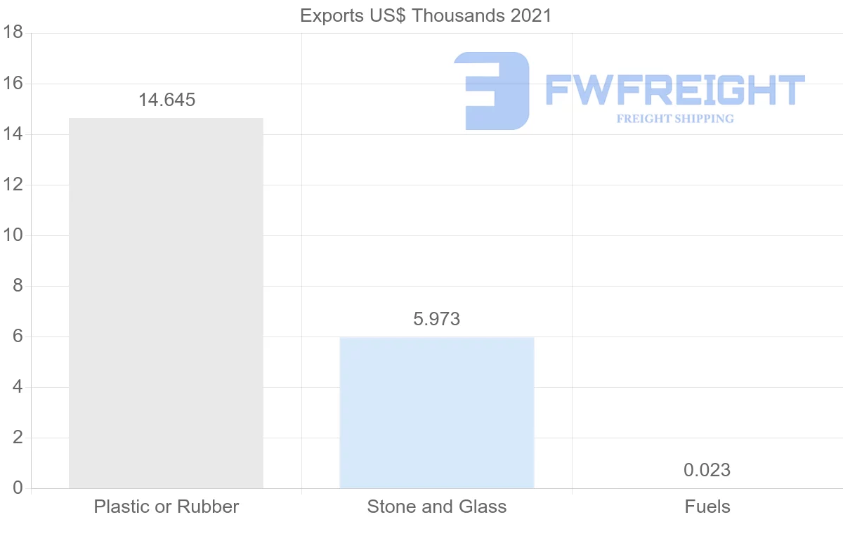 Shipping company from Romania to Guyana