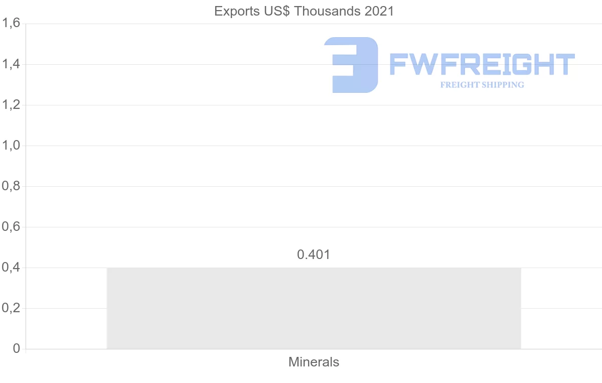 Shipping company from Romania to Iraq