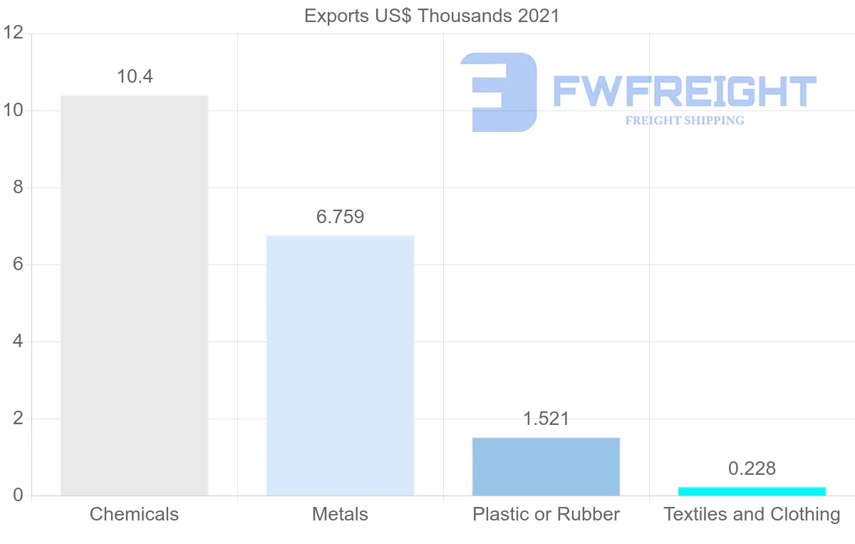 Shipping company from Romania to Jamaica