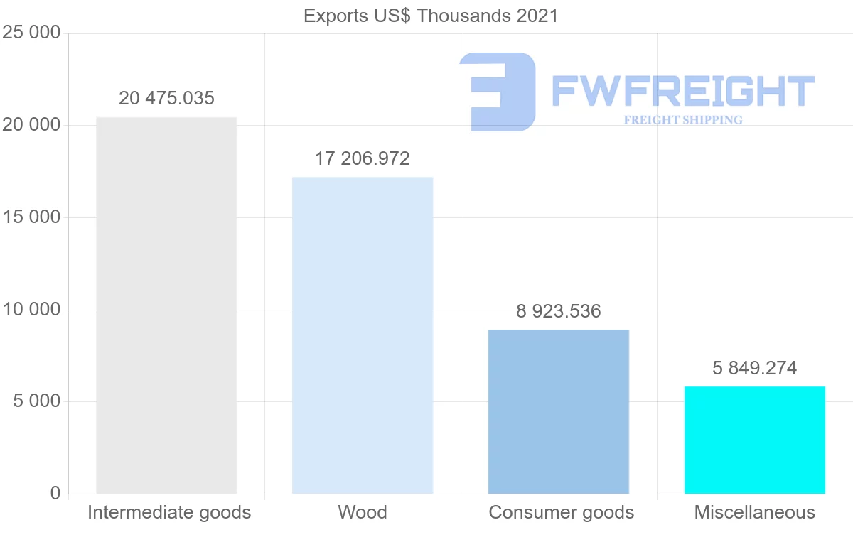 Shipping company from Romania to Kuwait