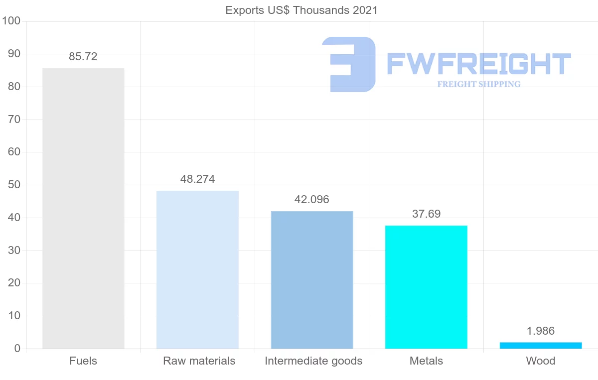 Shipping company from Romania to Macao