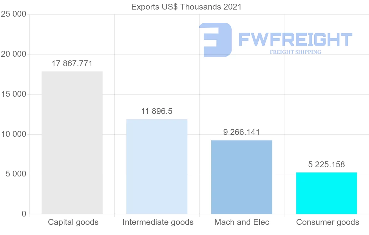 Shipping company from Romania to Malaysia