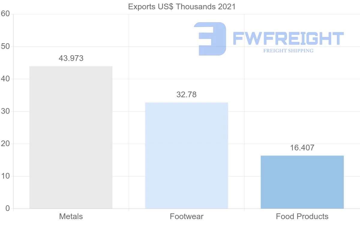 Shipping company from Romania to Mauritius