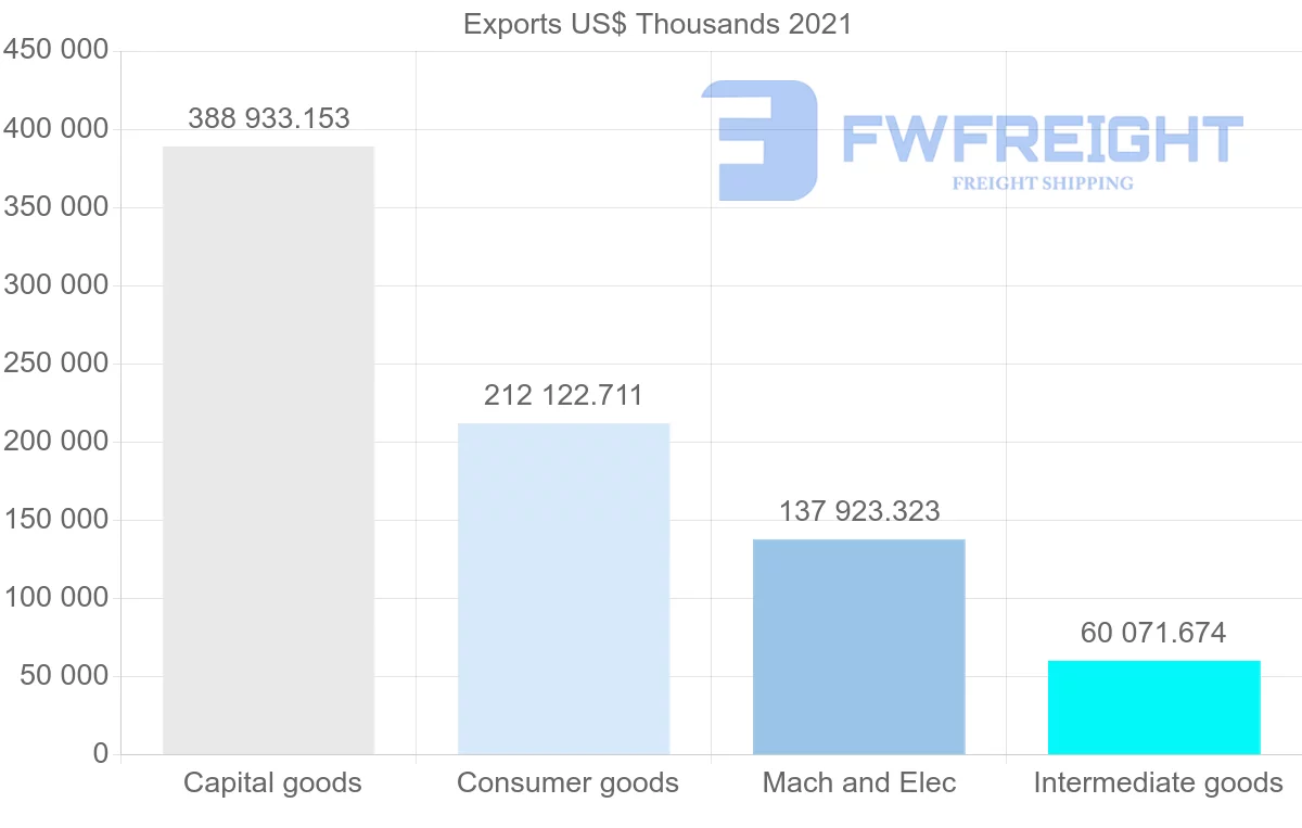 Shipping company from Romania to Morocco