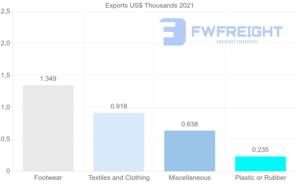 Shipping company from Romania to Mozambique