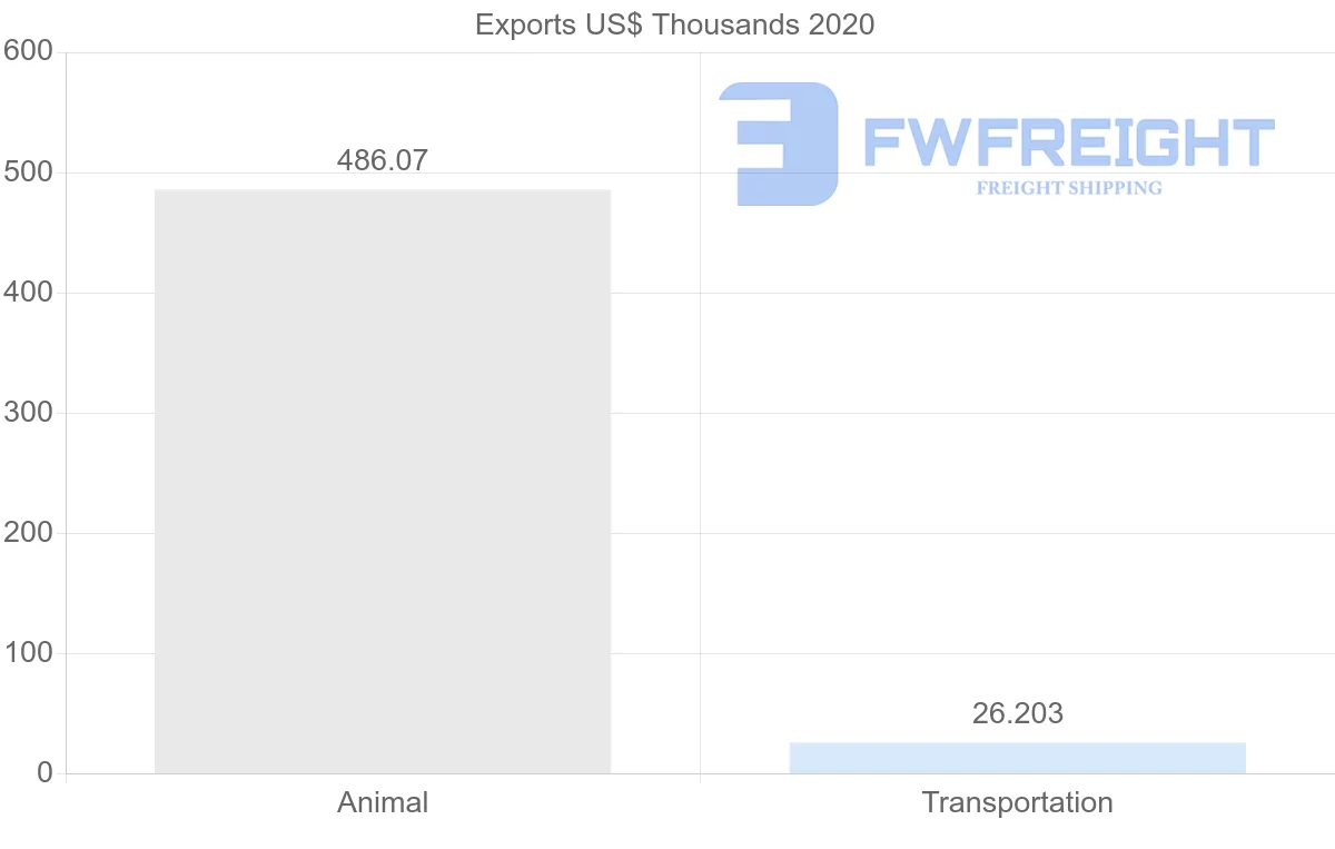 Shipping company from Romania to Myanmar