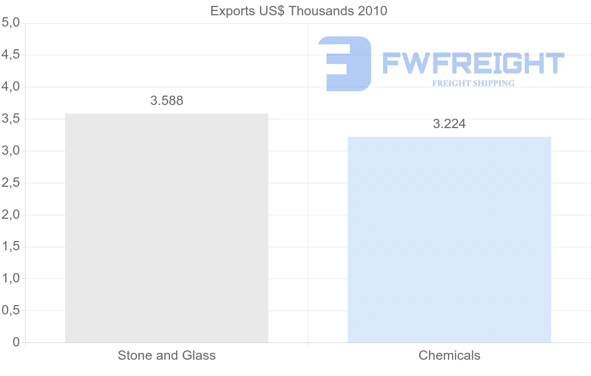 Shipping company from Romania to Netherlands Antilles