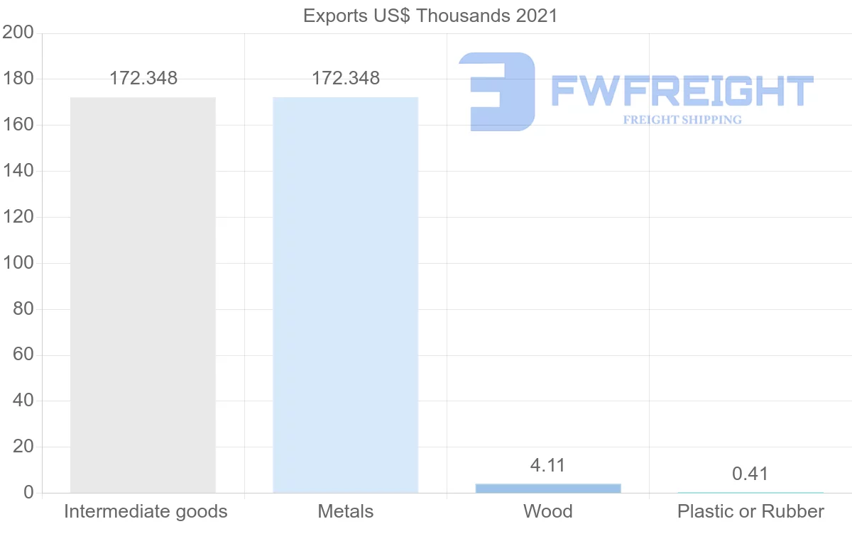 Shipping company from Romania to Nicaragua