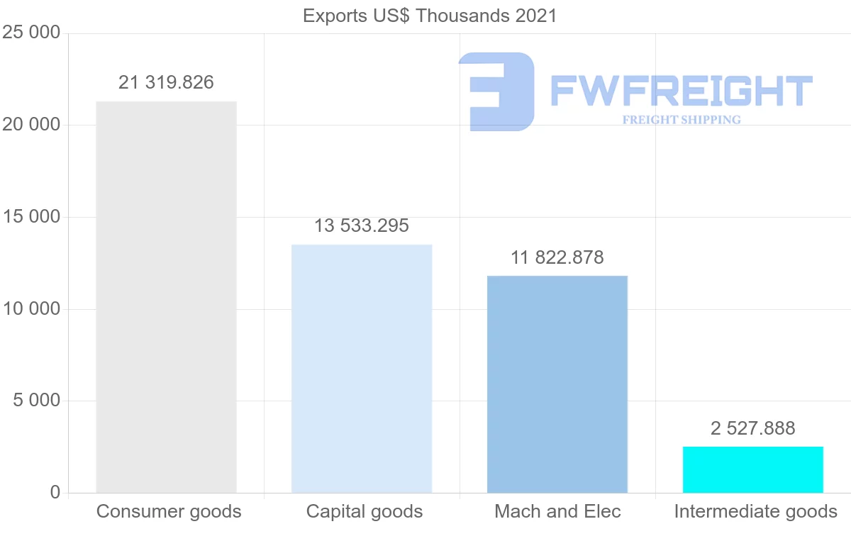 Shipping company from Romania to Nigeria
