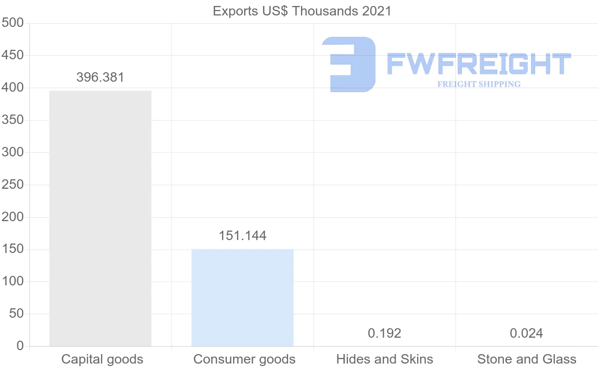 Shipping company from Romania to Panama