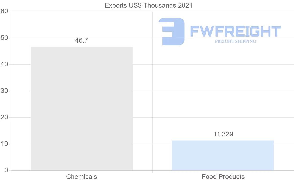 Shipping company from Romania to Paraguay