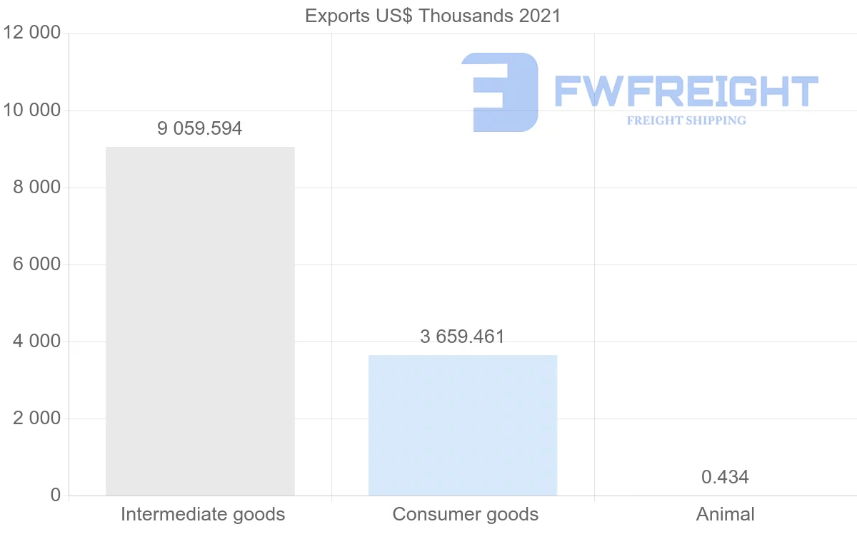 Shipping company from Romania to Philippines