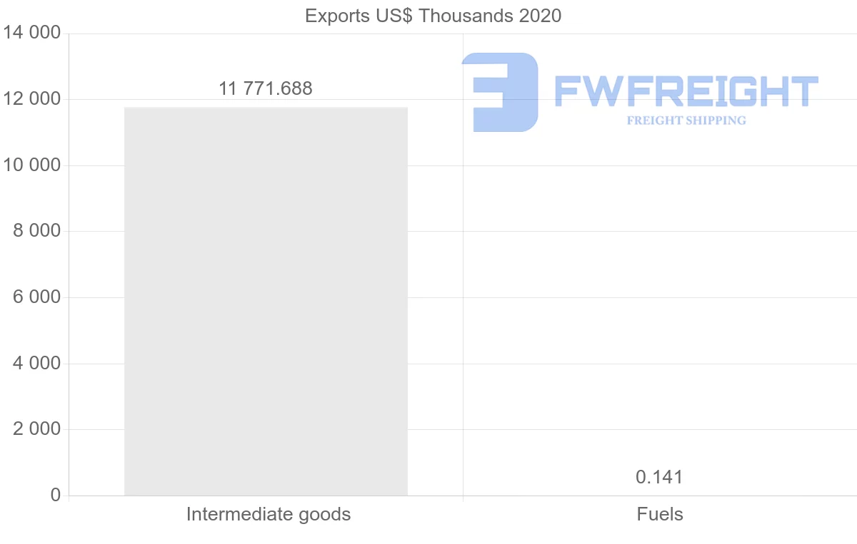 Shipping company from Romania to Qatar