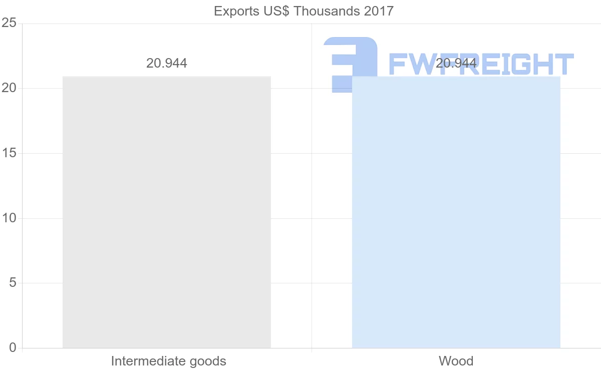 Shipping company from Romania to Samoa