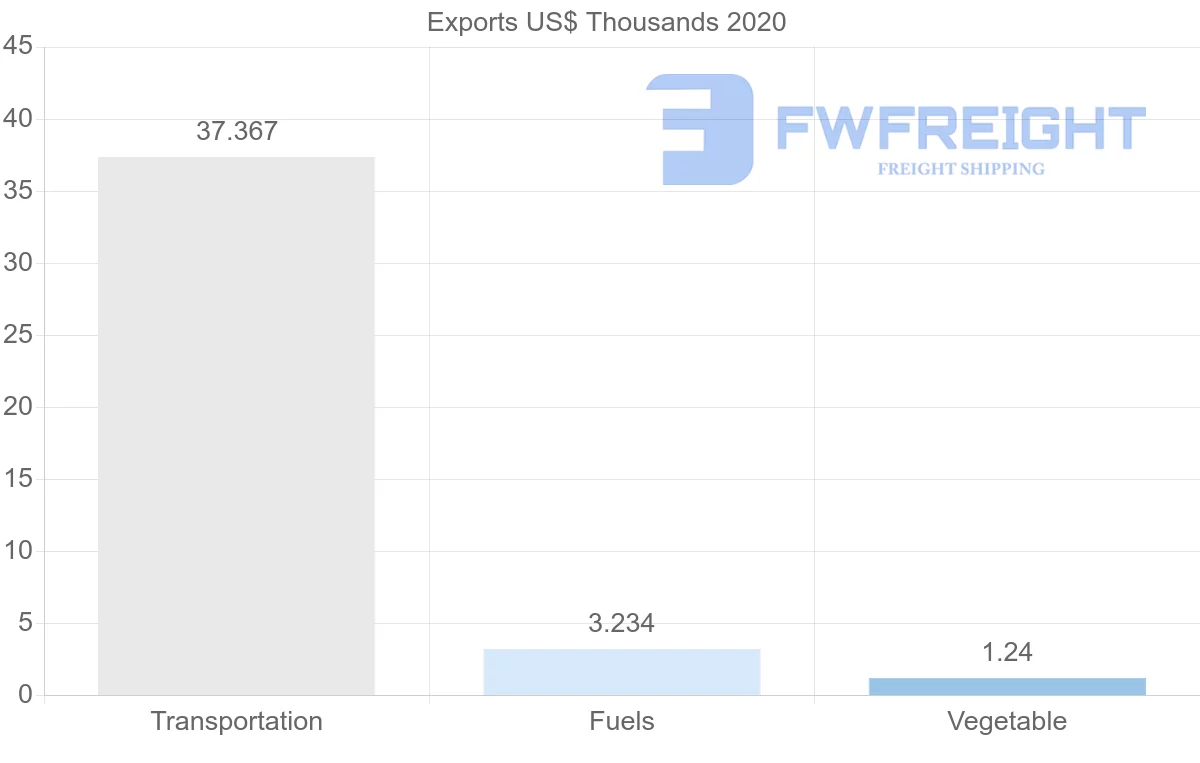 Shipping company from Romania to Sierra Leone