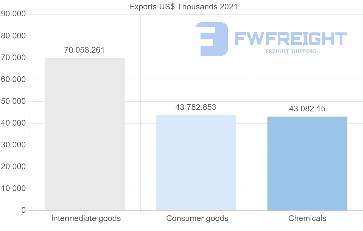 Shipping company from Romania to South Korea