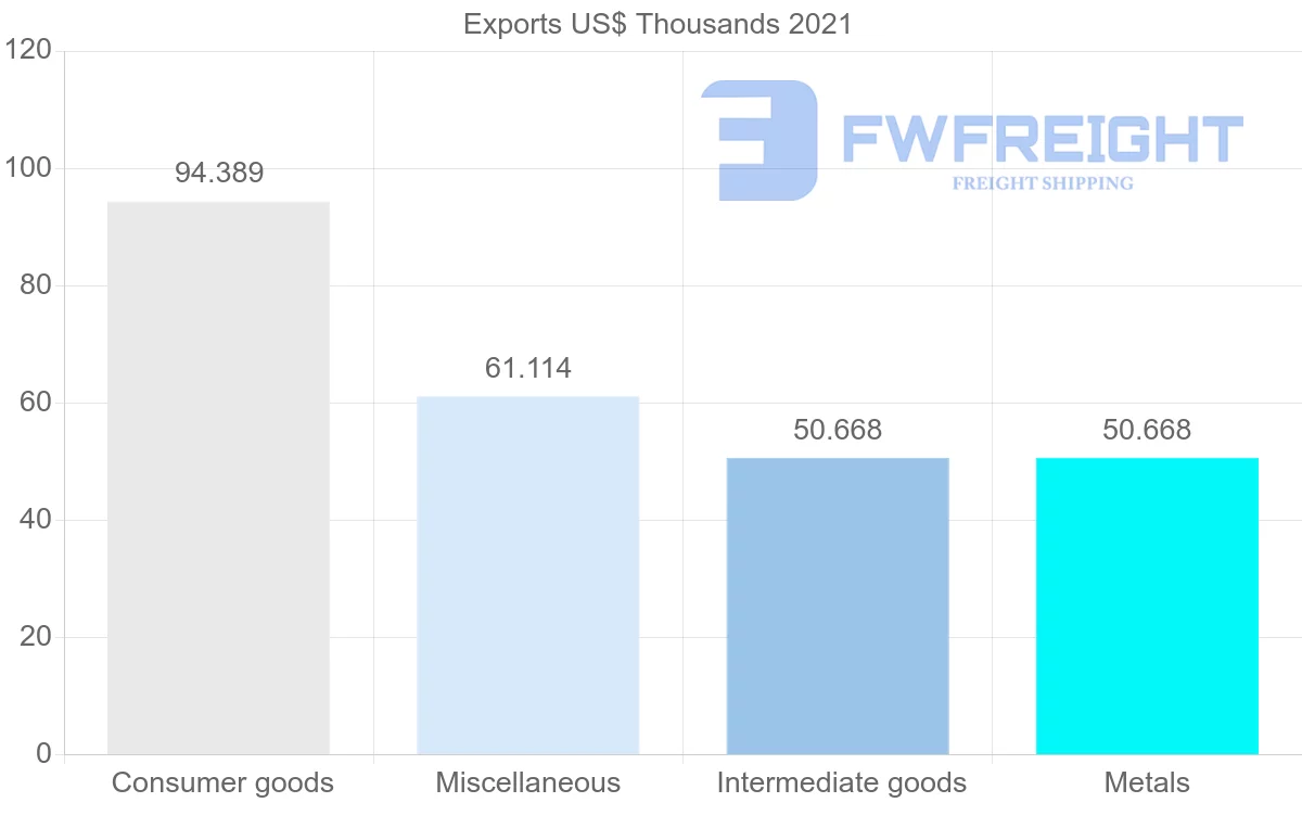 Shipping company from Romania to Turks and Caicos Islands