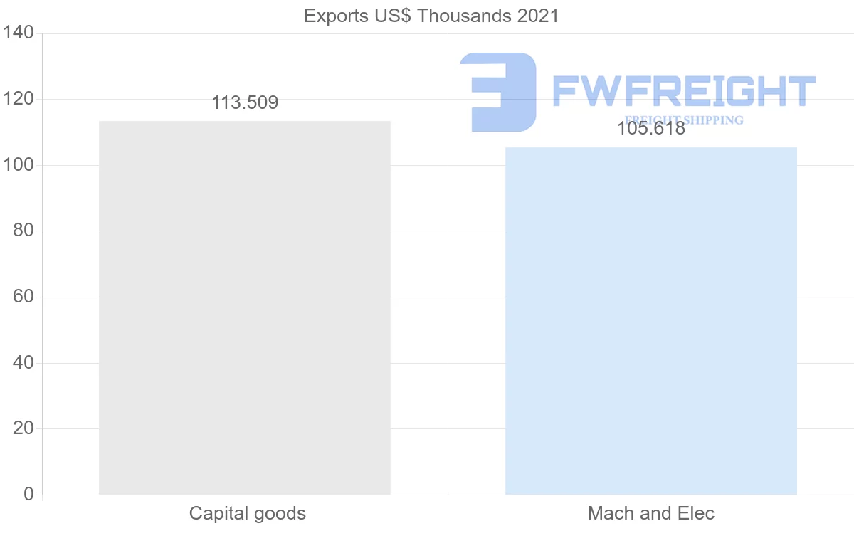 Shipping company from Romania to Venezuela