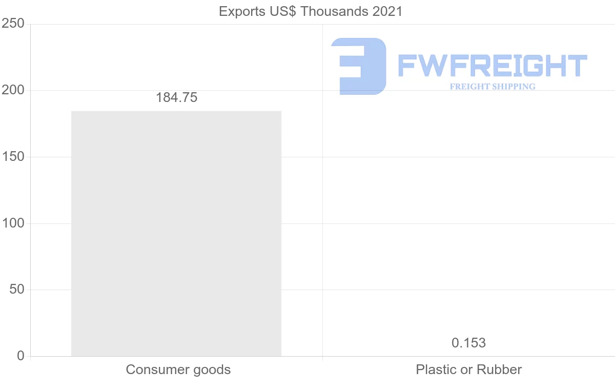 Shipping company from Romania to Yemen
