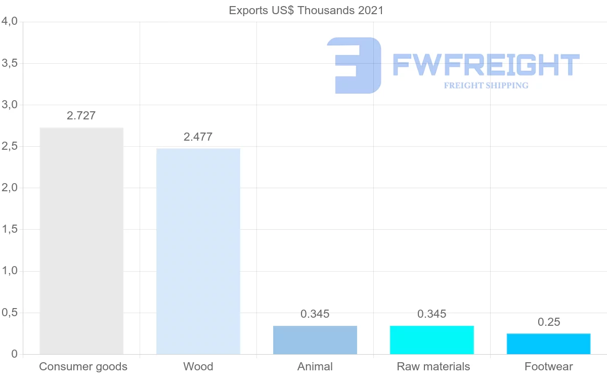 Shipping company from Romania to Zimbabwe