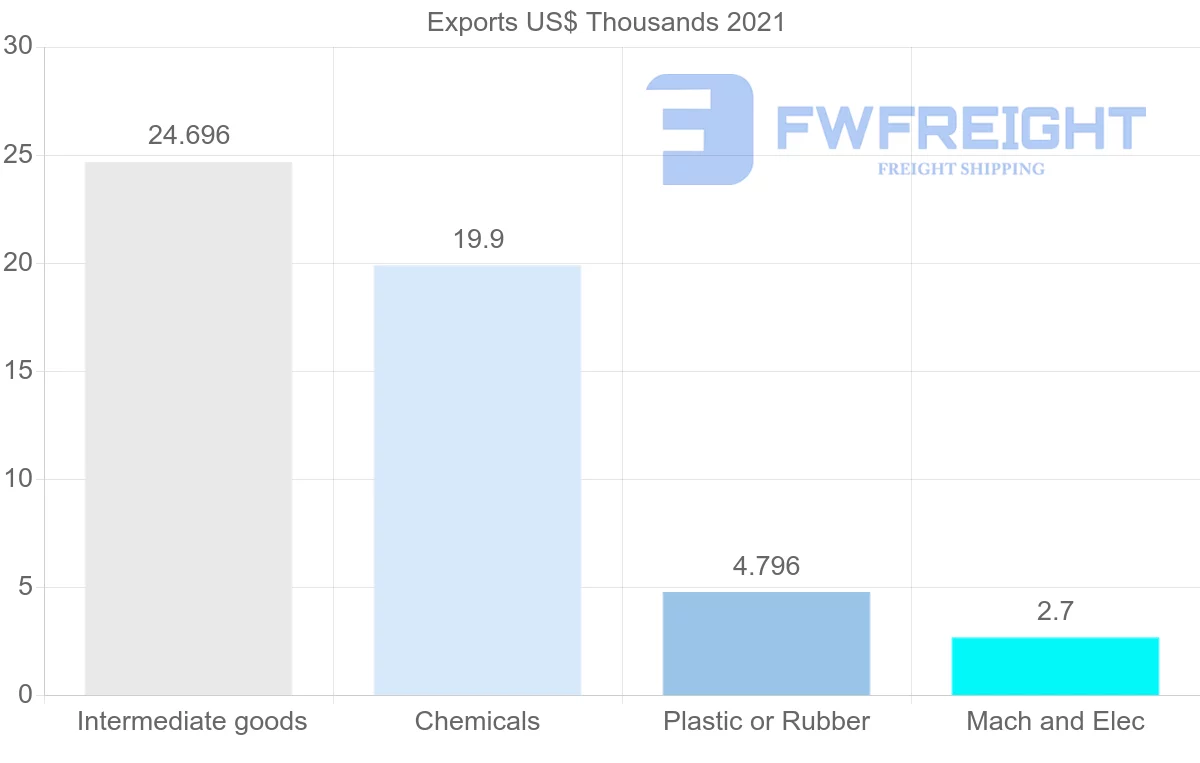 Shipping company from Russia to Antigua and Barbuda