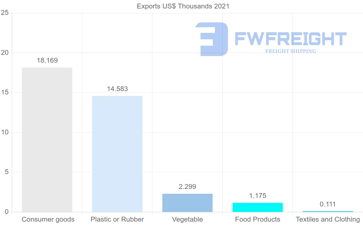 Shipping company from Russia to Botswana