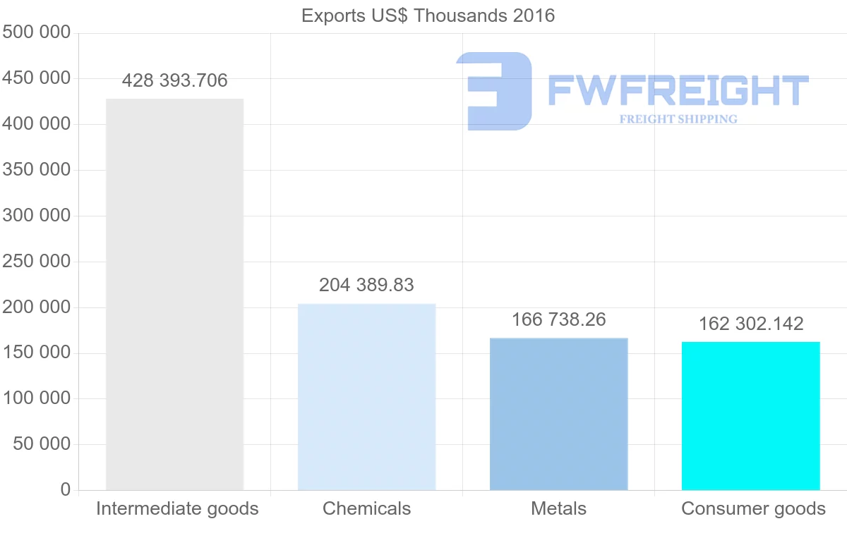 Shipping company from Russia to Canada
